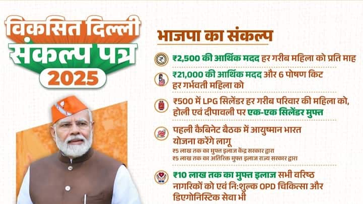 विधानसभा चुनाव से पहले ही दिल्ली भाजपा की ओर से जारी घोषणापत्र में वादा किया गया था कि सरकार बनते ही महिलाओं के लिए 2500 रुपये की योजना शुरू कर दी जाएगी. लेकिन अब तक यह योजना लागू नहीं की गई है.