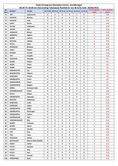 ગુજરાતમાં ચોમાસુ જોશમાં! આજે 132 તાલુકામાં વરસાદ, રાણાવાવમાં સૌથી વધુ 3 ઇંચ; જુઓ વરસાદના આંકડા