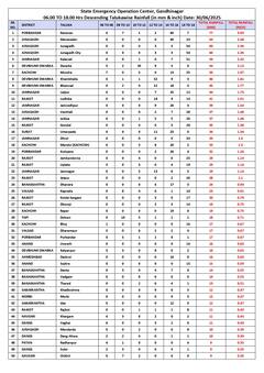 ગુજરાતમાં ચોમાસુ જોશમાં! આજે 132 તાલુકામાં વરસાદ, રાણાવાવમાં સૌથી વધુ 3 ઇંચ; જુઓ વરસાદના આંકડા