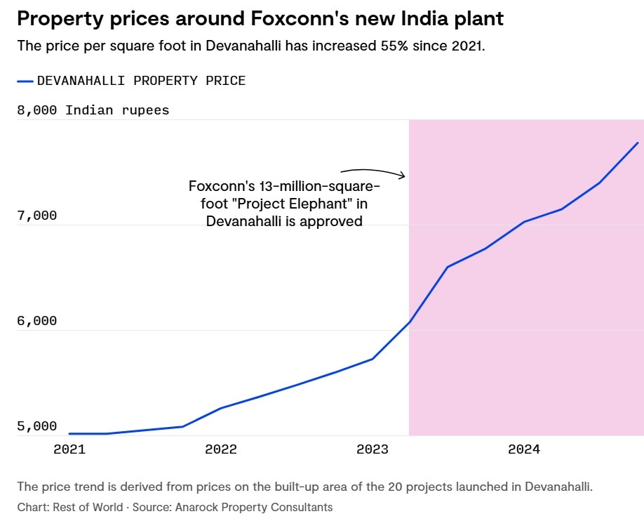 Foxconn's India iPhone Dreams Hit Snag As China Recalls Engineers, Devanahalli Boom Meets Blowback