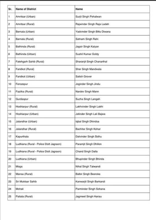 Assembly Elections: ਵਿਧਾਨ ਸਭਾ ਚੋਣਾਂ ਨੂੰ ਲੈ ਹਲਚਲ ਤੇਜ਼, ਸ਼੍ਰੋਮਣੀ ਅਕਾਲੀ ਦਲ ਵੱਲੋਂ ਜ਼ਿਲ੍ਹਾ ਪ੍ਰਧਾਨਾਂ ਦੀ ਲਿਸਟ ਜਾਰੀ; ਵੇਖੋ ਕਿਸ-ਕਿਸ ਦਾ ਨਾਮ ਸ਼ਾਮਲ?