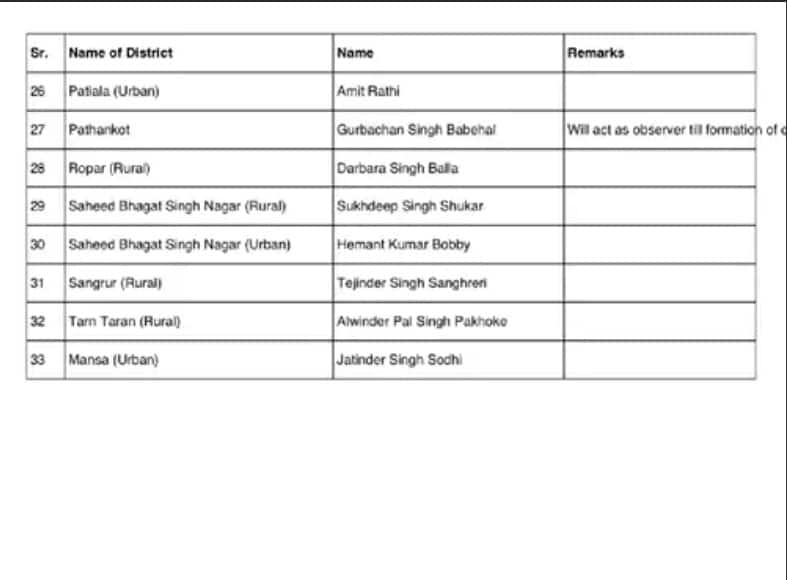 Assembly Elections: ਵਿਧਾਨ ਸਭਾ ਚੋਣਾਂ ਨੂੰ ਲੈ ਹਲਚਲ ਤੇਜ਼, ਸ਼੍ਰੋਮਣੀ ਅਕਾਲੀ ਦਲ ਵੱਲੋਂ ਜ਼ਿਲ੍ਹਾ ਪ੍ਰਧਾਨਾਂ ਦੀ ਲਿਸਟ ਜਾਰੀ; ਵੇਖੋ ਕਿਸ-ਕਿਸ ਦਾ ਨਾਮ ਸ਼ਾਮਲ?
