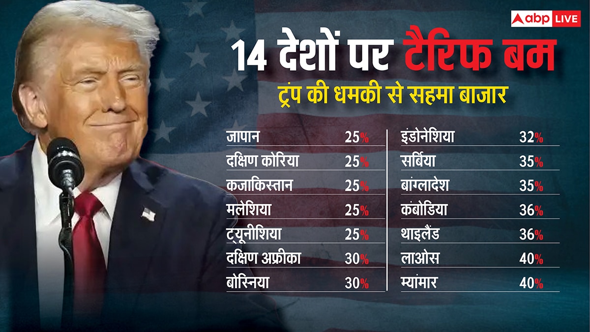 ट्रंप का जापान से लेकर दक्षिण कोरिया तक 14 देशों को बड़ा झटका, 25% से 40% तक नए टैरिफ का ऐलान