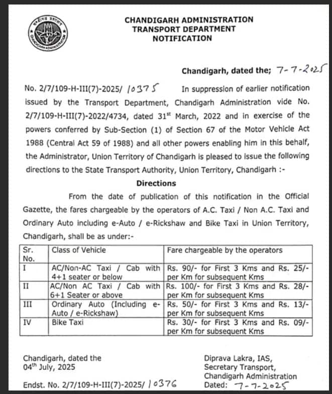 Chandigarh News: ਚੰਡੀਗੜ੍ਹ 'ਚ ਹੁਣ ਟੈਕਸੀ-ਆਟੋ ਦਾ ਸਫ਼ਰ ਹੋਇਆ ਮਹਿੰਗਾ, 5 ਸੀਟਰ ਲਈ 50 ਰੁਪਏ ਦੇਣੇ ਪੈਣਗੇ ਵੱਧ, ਇੱਥੇ ਜਾਣੋ ਪ੍ਰਸ਼ਾਸਨ ਵੱਲੋਂ ਤੈਅ ਕਿਰਾਇਆ...