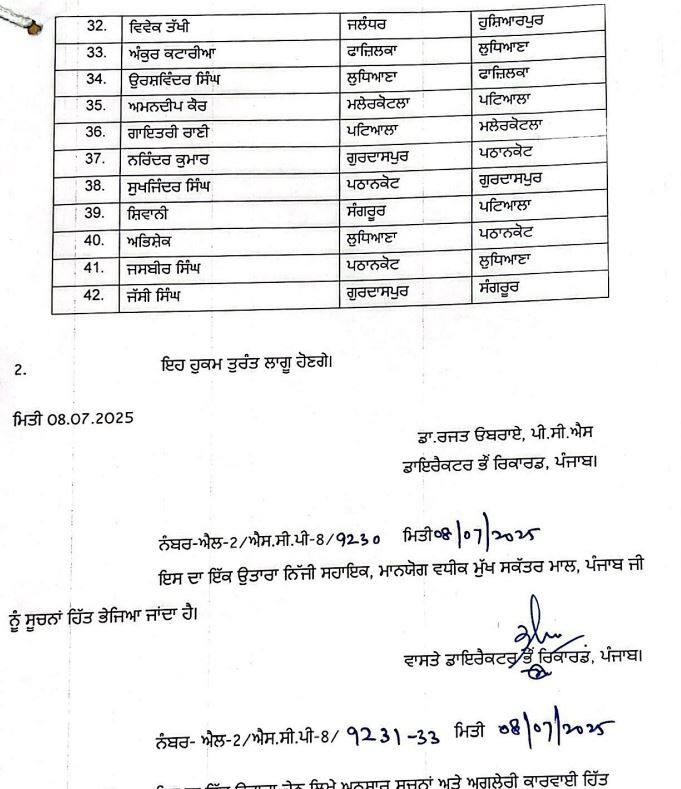 Punjab News: ਪ੍ਰਸ਼ਾਸਨ ਵੱਲੋਂ ਵੱਡਾ ਫੇਰ ਬਦਲ! ਸੂਬੇ ਭਰ 'ਚ 42 ਪਟਵਾਰੀਆਂ ਦੀਆਂ ਬਦਲੀਆਂ, ਦੇਖੋ ਲਿਸਟ