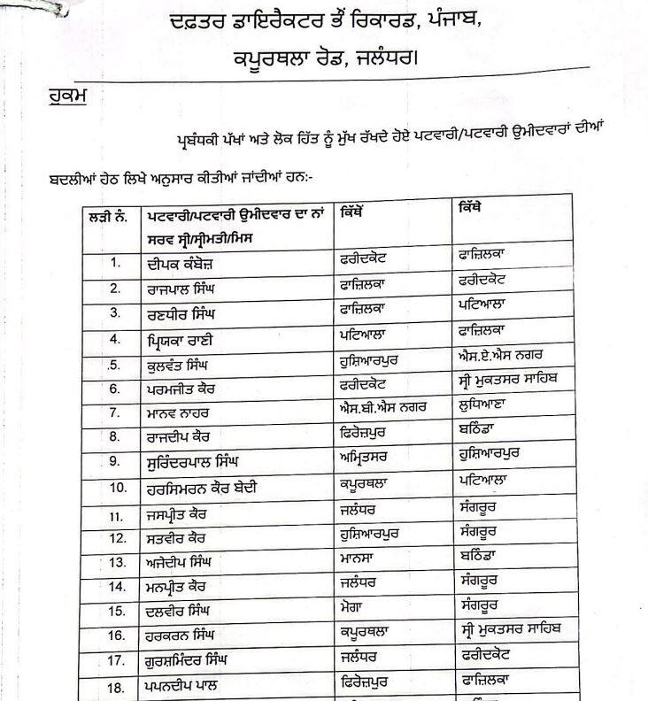 Punjab News: ਪ੍ਰਸ਼ਾਸਨ ਵੱਲੋਂ ਵੱਡਾ ਫੇਰ ਬਦਲ! ਸੂਬੇ ਭਰ 'ਚ 42 ਪਟਵਾਰੀਆਂ ਦੀਆਂ ਬਦਲੀਆਂ, ਦੇਖੋ ਲਿਸਟ