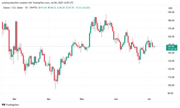 SOL/USD 1D Price Chart|Source: TradingView