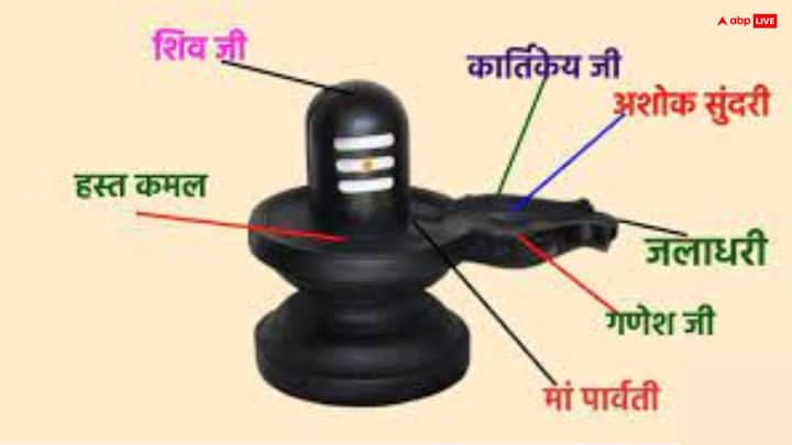 सावन में भोलेनाथ की पूजा करते समय सबसे पहले शिवलिंग के ऊपर चंदन लगाना चाहिए. इससे सकारात्मक ऊर्जा का संचान शरीर में बढ़ता है. वैवाहिक जीवन में खुशहाली आती है.