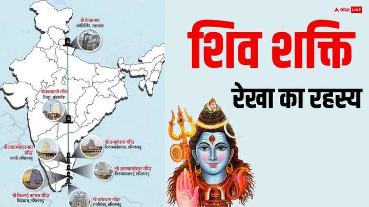 Shiv Shakti Rekha: उत्तर में केदारनाथ से दक्षिण में रामेश्वर में 7 ऐसे शिव मंदिर हैं जो एक सिधी लाइन में नजर आते हैं, आखिर क्यों सीधी रेखा में बने ये मंदिर, इनका आध्यात्मिक महत्व और रहस्य जानें.