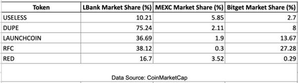 In-Depth Analysis Of Centralized Exchange Wealth Creation Effects: Comparative Analysis of MEXC, LBank, And Bitget Meme Coin Secondary Market Performance