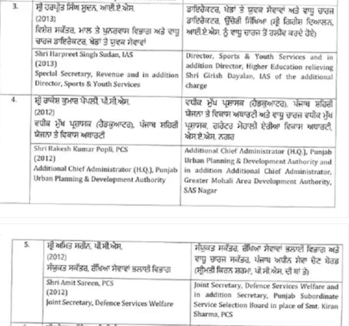 ਪੰਜਾਬ 'ਚ ਵੱਡਾ ਪ੍ਰਸ਼ਾਸਨਿਕ ਫੇਰਬਦਲ, IAS ਅਤੇ PCS ਅਧਿਕਾਰੀਆਂ ਦੇ ਕੀਤੇ ਤਬਾਦਲੇ, ਦੇਖੋ ਪੂਰੀ ਲਿਸਟ