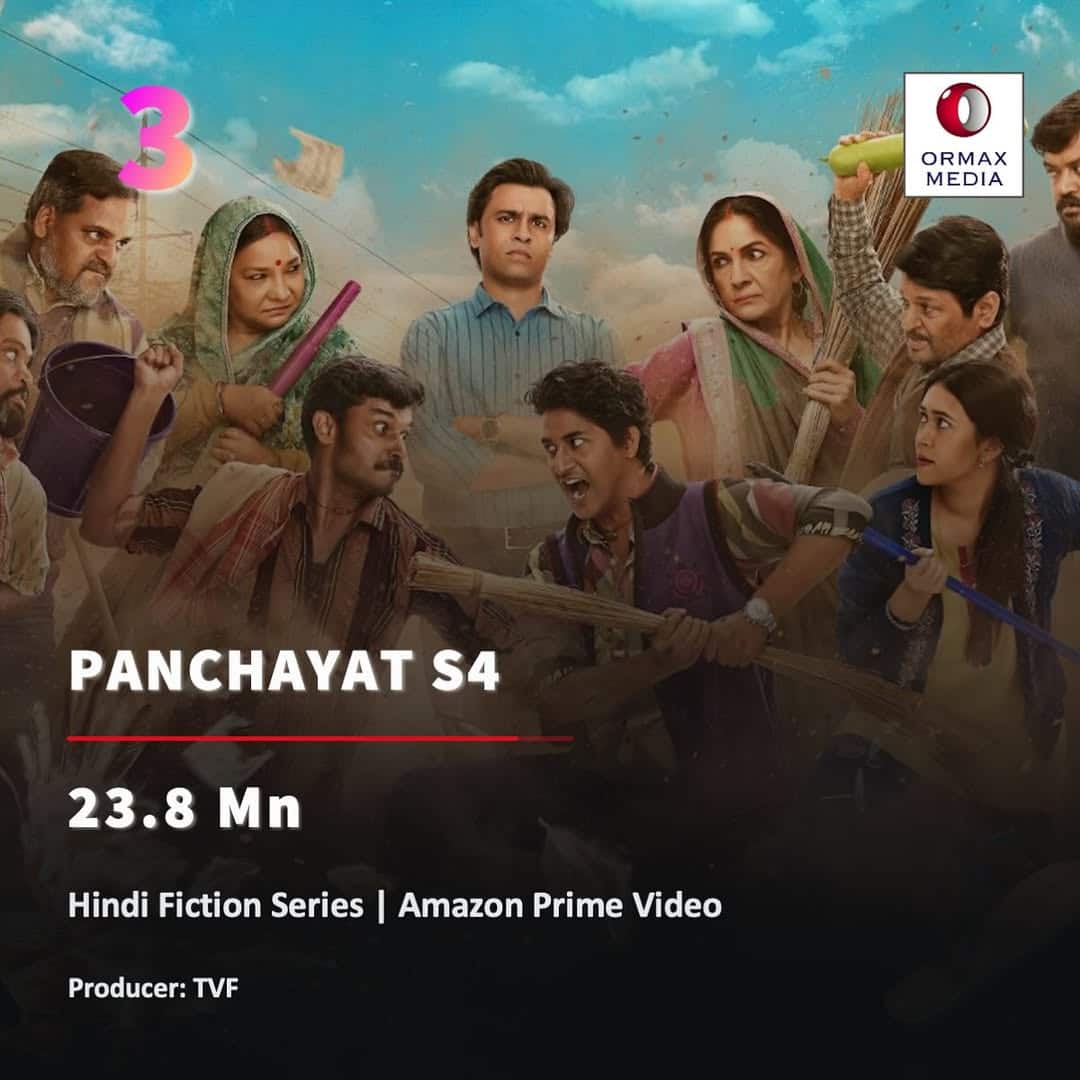 27 मिलियन से ज्यादा बार देखी गई ये वेब सीरीज़, बॉबी देओल के ‘आश्रम’ को पछाड़कर बनी नंबर 1