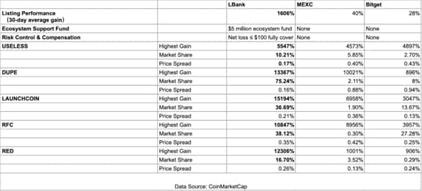 In-Depth Analysis Of Centralized Exchange Wealth Creation Effects: Comparative Analysis of MEXC, LBank, And Bitget Meme Coin Secondary Market Performance