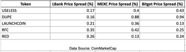 In-Depth Analysis Of Centralized Exchange Wealth Creation Effects: Comparative Analysis of MEXC, LBank, And Bitget Meme Coin Secondary Market Performance
