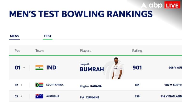 नंबर 1 और कौन नंबर 2 है? ICC खिलाड़ियों के वर्गीकरण को कैसे तय करता है? यहाँ जानें