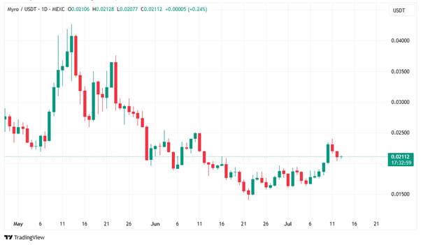 MYRO/USDT 1D Price Chart|Source: TradingView