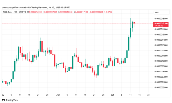 MOG/USD 1D Price Chart|Source: TradingView