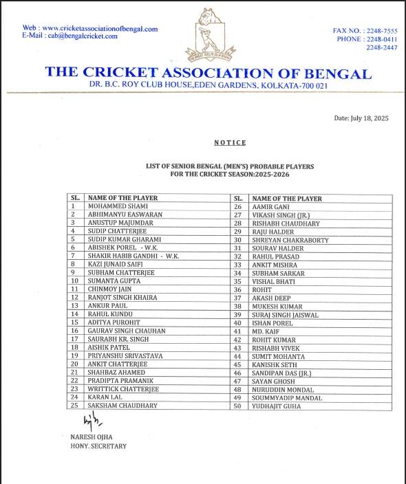Bengal Cricket: নতুন মরশুমের জন্য বাংলা ক্রিকেট দলের সম্ভাব্য ৫০ প্লেয়ারের নাম ঘোষণা, রয়েছেন অভিজ্ঞ শামিও