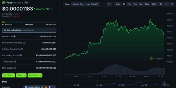 PEPE Price Chart | Source: CoinGecko