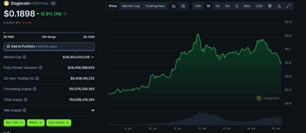 Dogecoin Price Chart | Source: CoinGecko