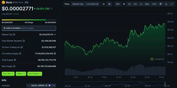 Bonk Price Chart | Source: CoinGecko
