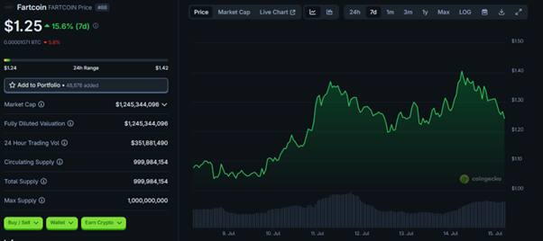 Fartcoin Price Chart | Source: CoinGecko