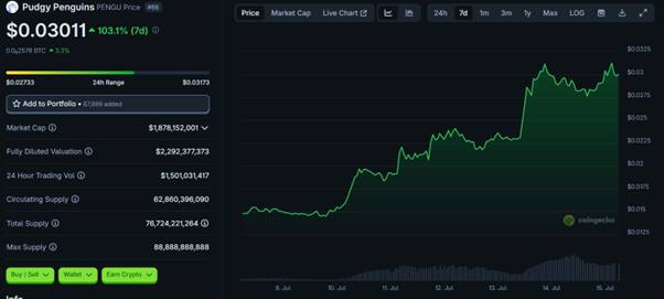 PENGU Price Chart | Source: CoinGecko