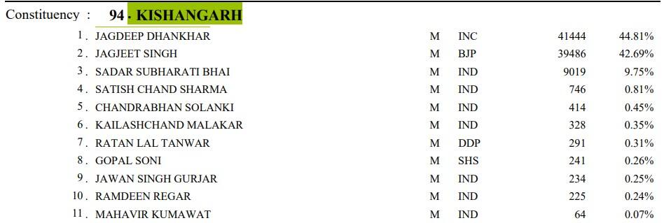 1993: किशनगढ़ विधानसभा सीट के नतीजे