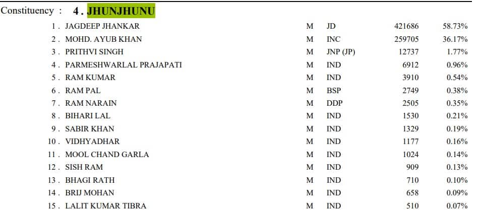 1989: झुंझुनू लोकसभा सीट के नतीजे