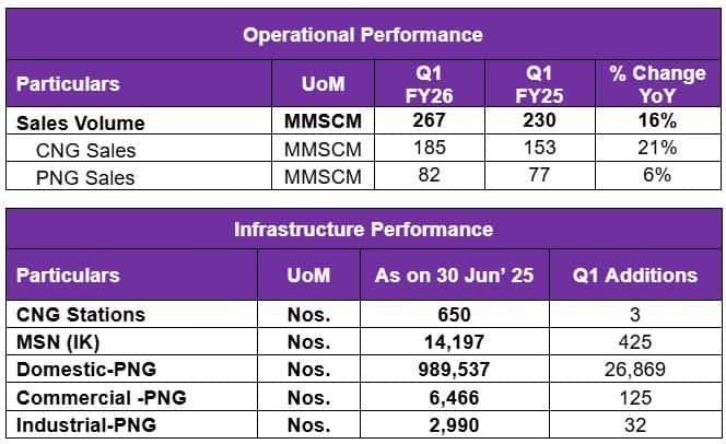 Adani Total Gas Sees Q1 SurgeWith More CNG, 3,800 EV Chargers, & First Biogas Station
