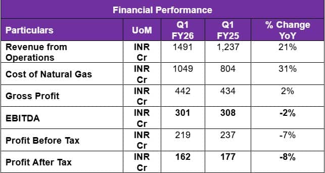 Adani Total Gas Sees Q1 SurgeWith More CNG, 3,800 EV Chargers, & First Biogas Station