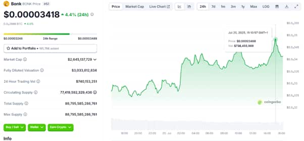 BONK Price Chart | Source: CoinGecko