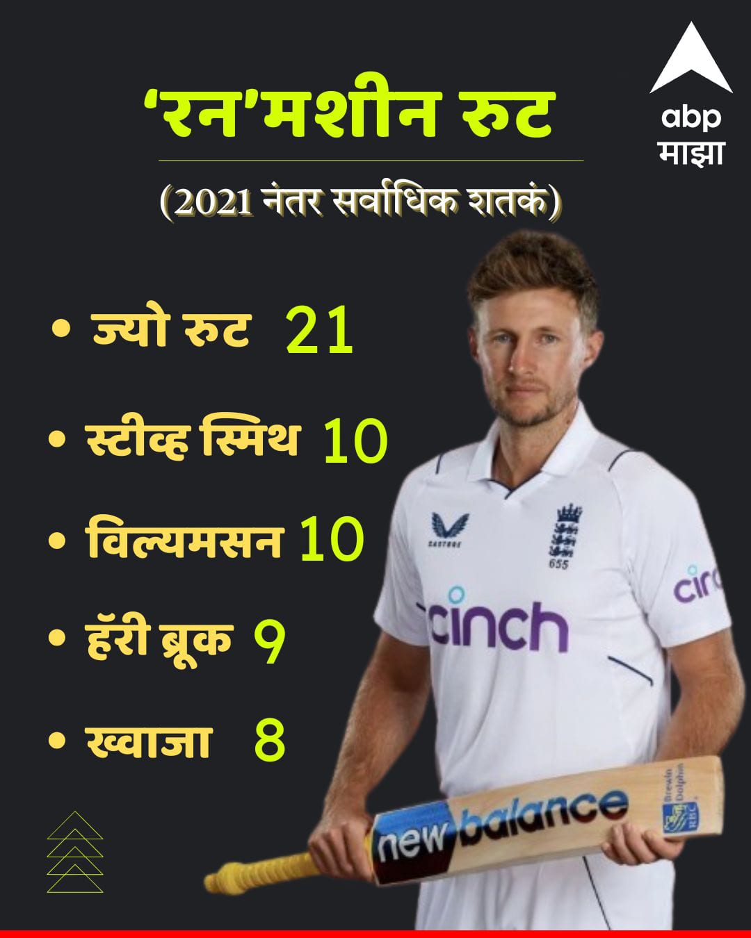 Joe Root Journey Towards Sachin Tendulkar Record: सचिनच्या विक्रमाकडे रुटचं मार्गक्रमण... 15,921 धावांचा विक्रम ज्यो रुट मोडणार?