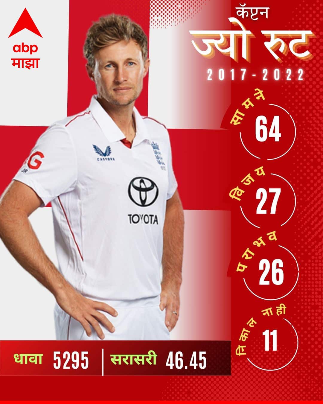 Joe Root Journey Towards Sachin Tendulkar Record: सचिनच्या विक्रमाकडे रुटचं मार्गक्रमण... 15,921 धावांचा विक्रम ज्यो रुट मोडणार?