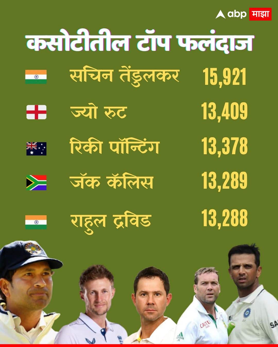 Joe Root Journey Towards Sachin Tendulkar Record: सचिनच्या विक्रमाकडे रुटचं मार्गक्रमण... 15,921 धावांचा विक्रम ज्यो रुट मोडणार?