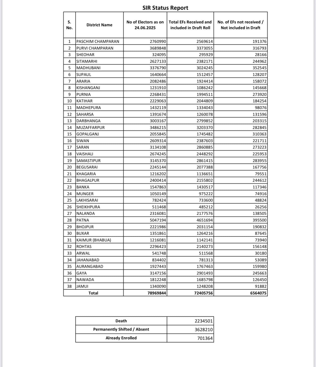 बिहार में वोटर लिस्ट का ड्राफ्ट जारी, कितने नाम कटे, किस जिले में कितने मतदाता? पूरी डिटेल