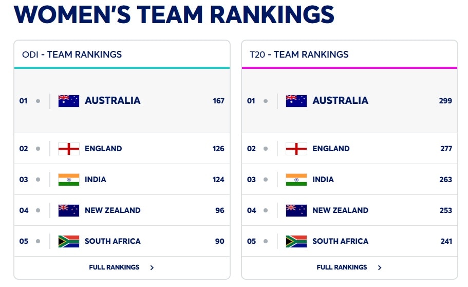 ICC Rankings: In the men's rankings, India is burnt, but no one in women's cricket is no-1; See list of both formats
