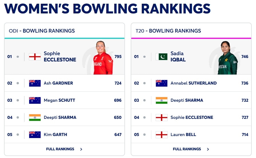 ICC Rankings: In the men's rankings, India is burnt, but no one in women's cricket is no-1; See list of both formats