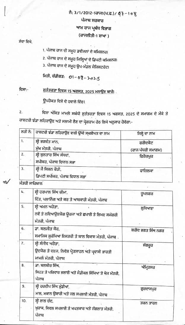 ਪੰਜਾਬ ਸਰਕਾਰ ਨੇ 15 ਅਗਸਤ ਦੇ ਪ੍ਰੋਗਰਾਮਾਂ ਨੂੰ ਲੈਕੇ ਲਿਸਟ ਕੀਤੀ ਜਾਰੀ, ਜਾਣੋ ਕੌਣ ਕਿੱਥੇ ਲਹਿਰਾਏਗਾ ਝੰਡਾ