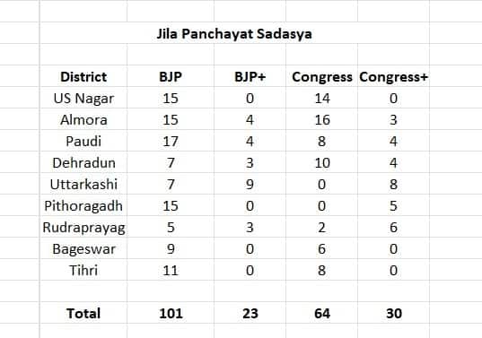 उत्तराखंड में बीजेपी और कांग्रेस के बीच कांटे की टक्कर, जानें कौन कहां से जीता