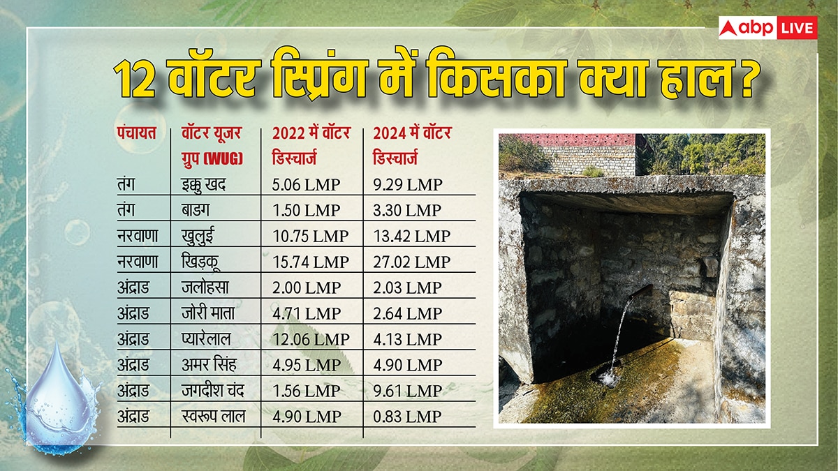 पहाड़ की प्यास बुझाने के लिए खोले वॉटर स्प्रिंग्स के रास्ते, मैदानी इलाकों पर भी कर रहे 'अहसान