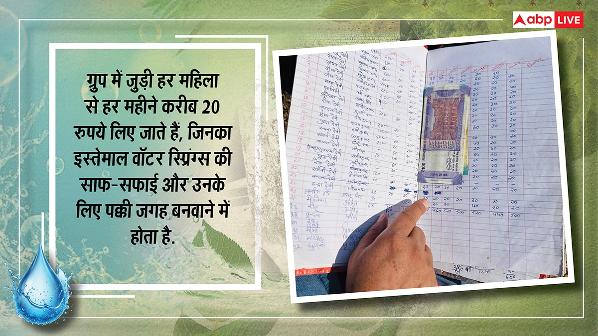 पहाड़ की प्यास बुझाने के लिए खोले वॉटर स्प्रिंग्स के रास्ते, मैदानी इलाकों पर भी कर रहे 'अहसान