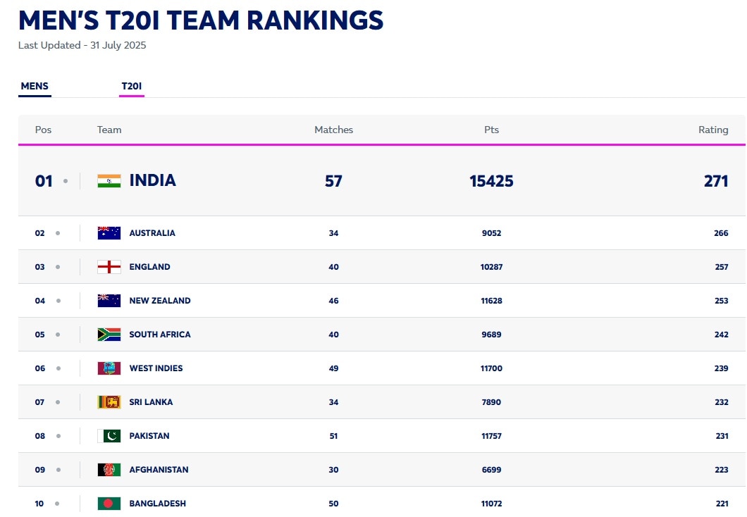 ICC Rankings: Pakistan won the T20 series against West Indies, will jump in ICC rankings? Know the top 10 teams
