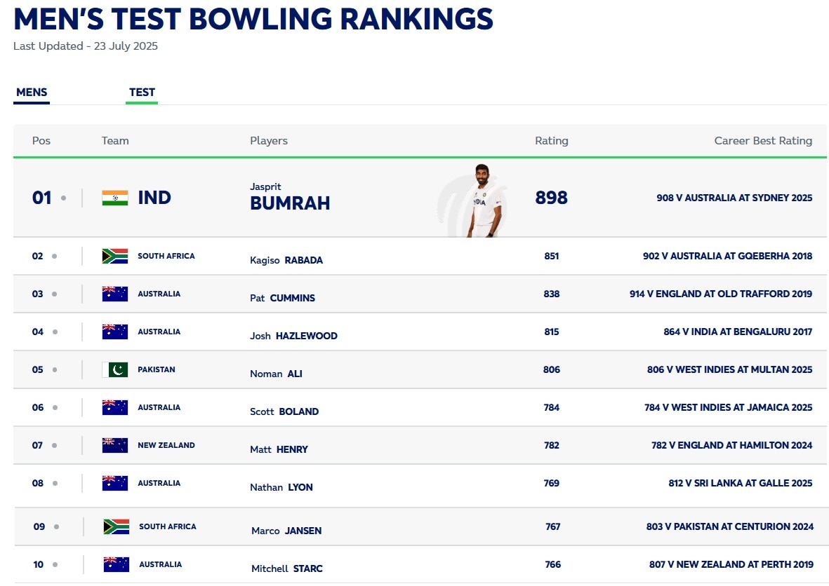 ICC Rankings: Mohammad Siraj is at which number in the ICC Test rankings? See the list of top 10 bowlers