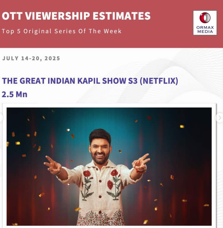 The Great Indian Kapil Show: कौन सा एपिसोड सुपरहिट, किसे मिली सबसे कम व्यूअरशिप, कपिल शर्मा के शो का रिपोर्ट कार्ड