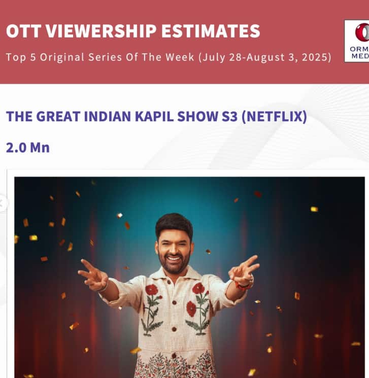 The Great Indian Kapil Show: कौन सा एपिसोड सुपरहिट, किसे मिली सबसे कम व्यूअरशिप, कपिल शर्मा के शो का रिपोर्ट कार्ड