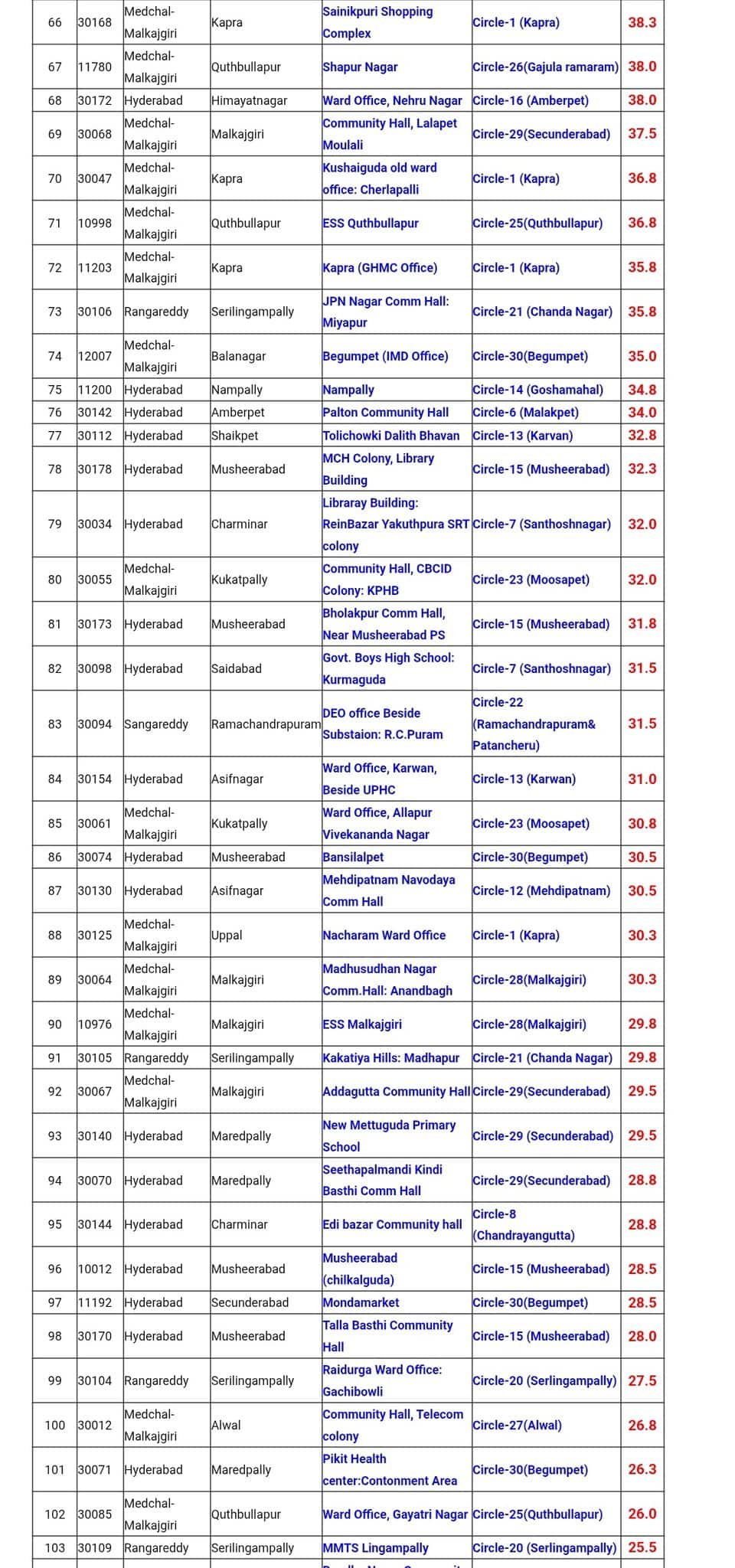 Hyderabad Rain: హైదరాబాద్లో రికార్డు స్థాయిలో వర్షం- కాలనీల్లో నీళ్లు- రోడ్లపై వాహనాలు జామ్