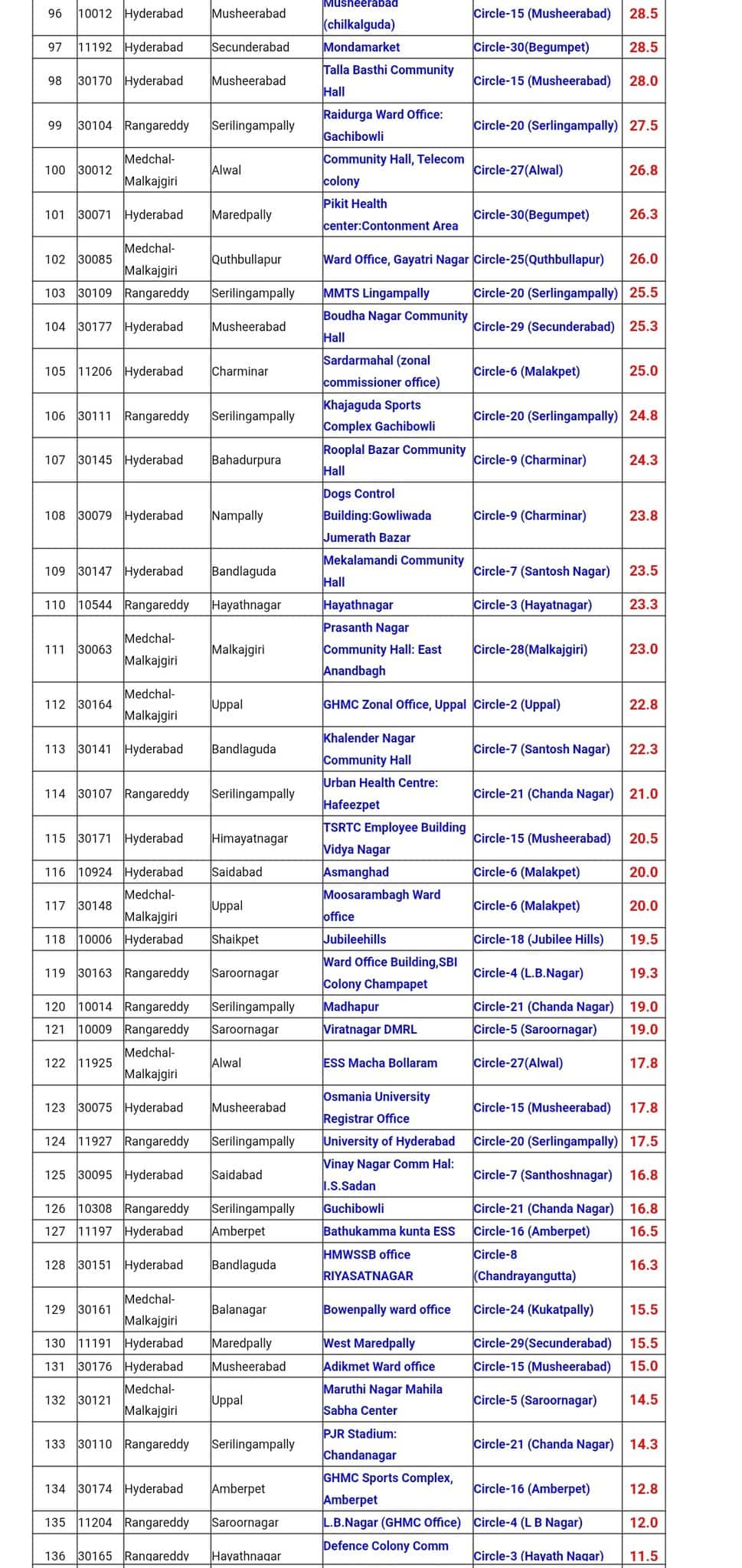 Hyderabad Rain: హైదరాబాద్లో రికార్డు స్థాయిలో వర్షం- కాలనీల్లో నీళ్లు- రోడ్లపై వాహనాలు జామ్