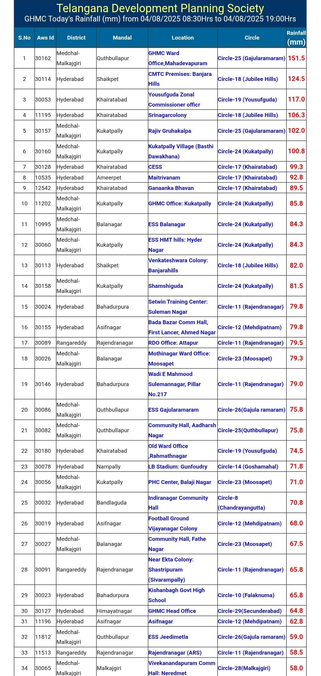 Hyderabad Rain: హైదరాబాద్లో రికార్డు స్థాయిలో వర్షం- కాలనీల్లో నీళ్లు- రోడ్లపై వాహనాలు జామ్