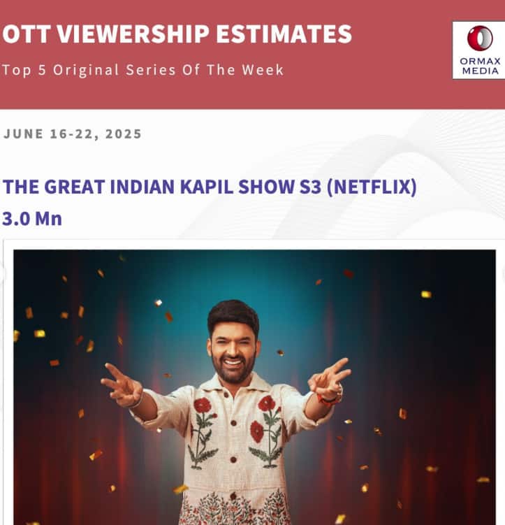 The Great Indian Kapil Show: कौन सा एपिसोड सुपरहिट, किसे मिली सबसे कम व्यूअरशिप, कपिल शर्मा के शो का रिपोर्ट कार्ड